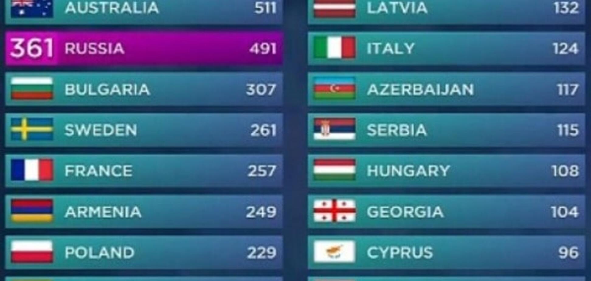 Таблица с результатами Евровидения