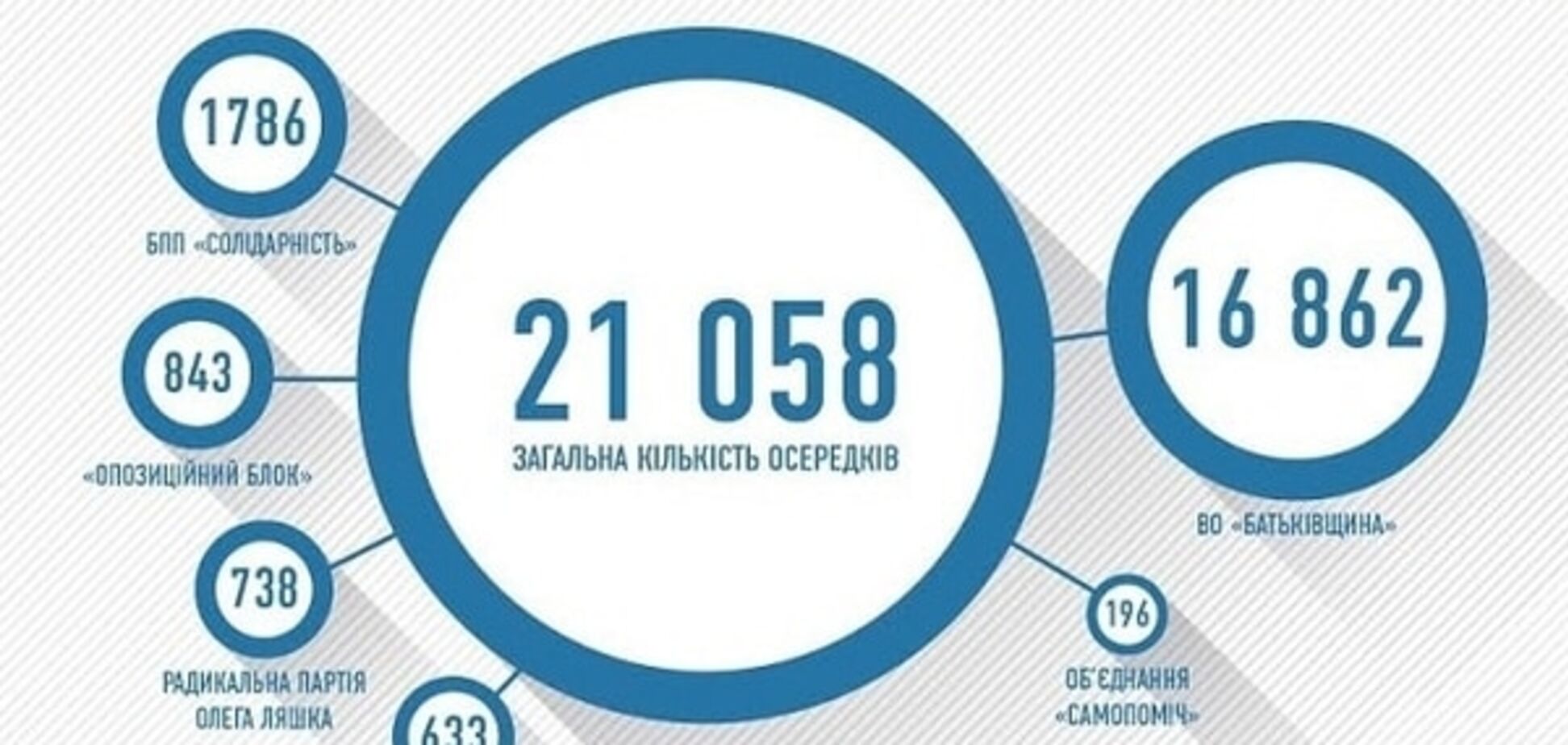 Одесская область лидирует по количеству приемных парламентских партий
