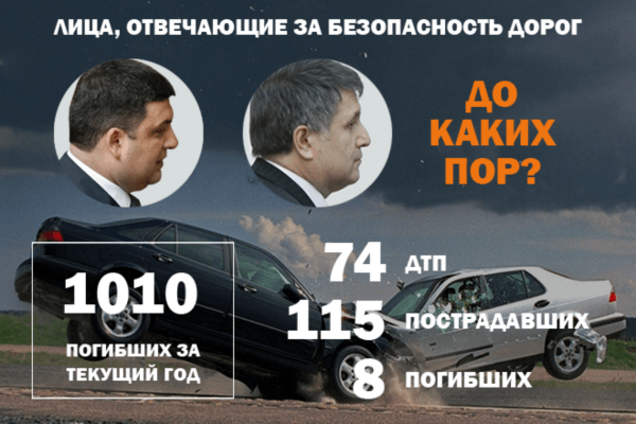 Війна на дорогах: 115 постраждалих і 8 загиблих