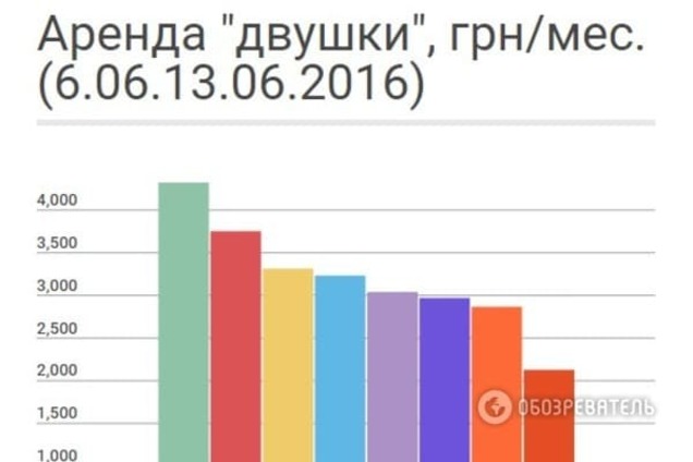 Оренда квартири