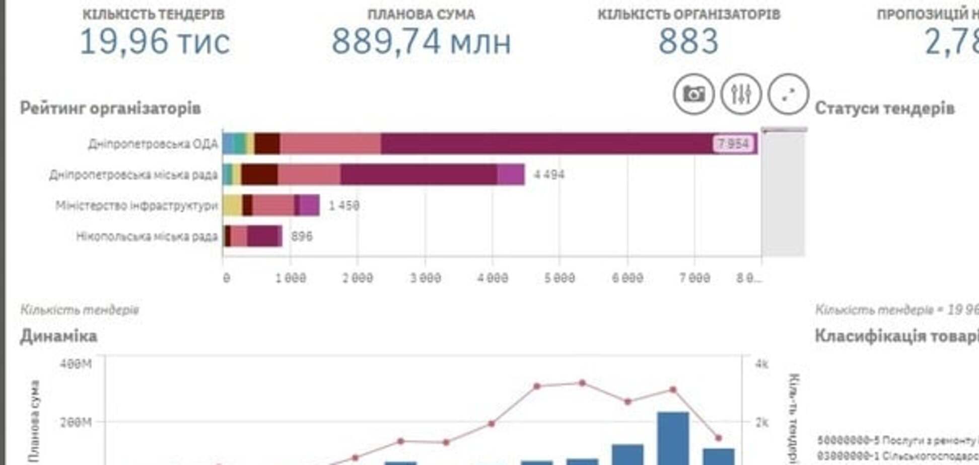 Резниченко: Днепропетровская ОГА разработала методичку по работе в Prozorro для других областей Украины