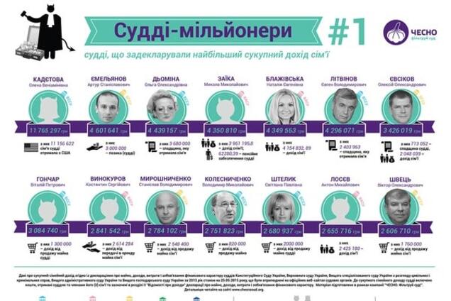 Судьи-миллионеры