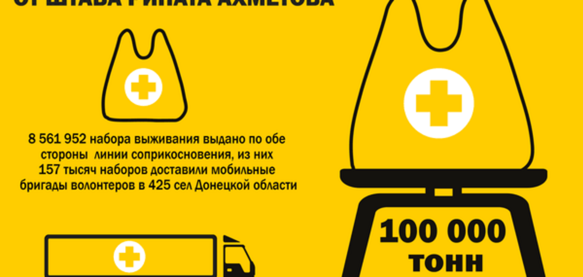 Более 100 тысяч тонн гуманитарной помощи доставил Штаб Ахметова мирным жителям Донбасса