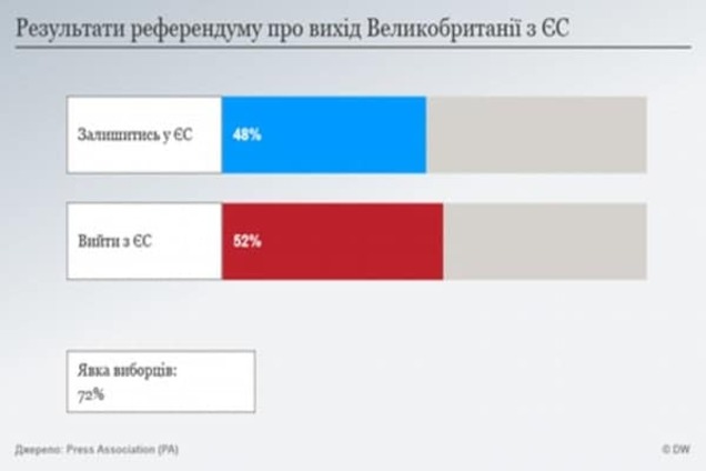 Офіційні результати референдуму у Великобританії: 51,9 відсотка виборців за Brexit