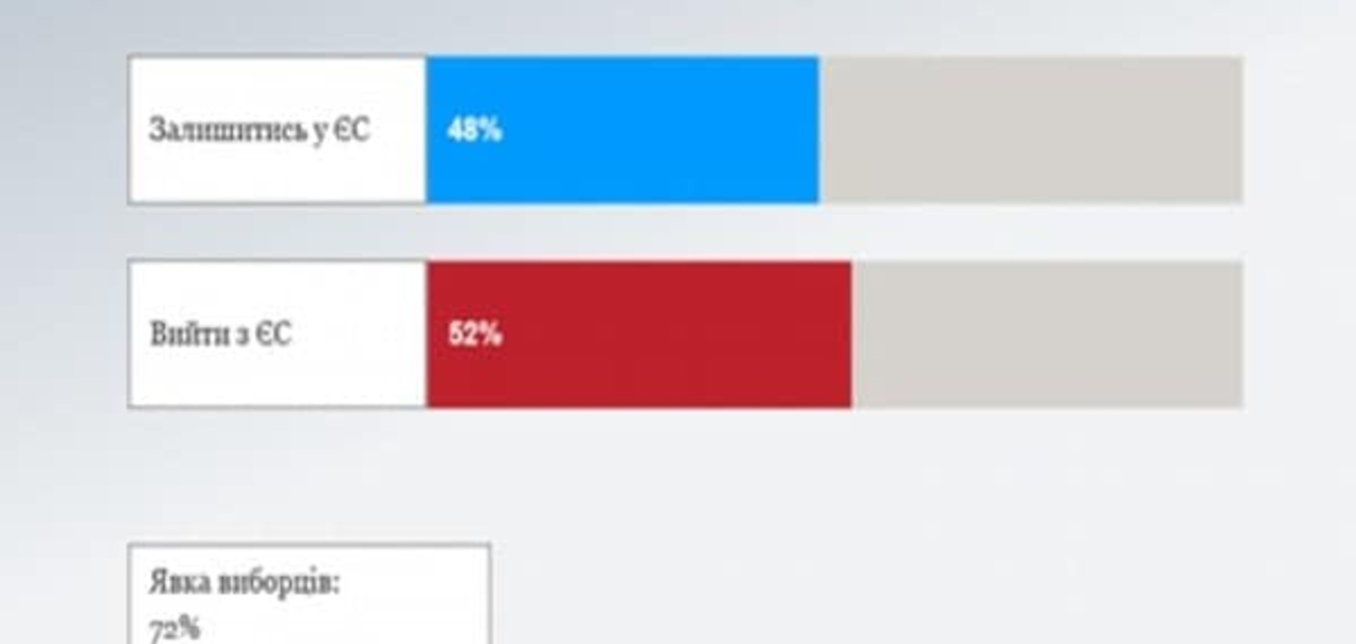 Офіційні результати референдуму у Великобританії: 51,9 відсотка виборців за Brexit