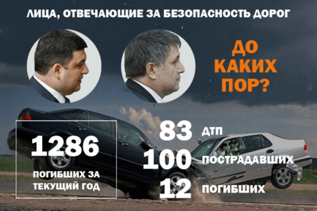 Війна на дорогах: на вихідних у ДТП загинуло 19 українців