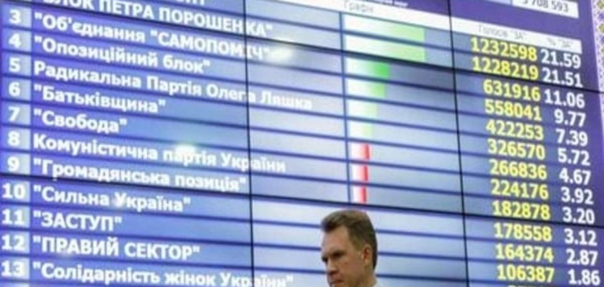 Порошенко пропонує Верховній Раді призначити 11 нових членів ЦВК