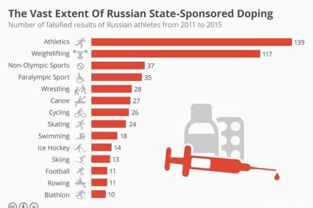 Путинские игры, или Допинг на государственном уровне
