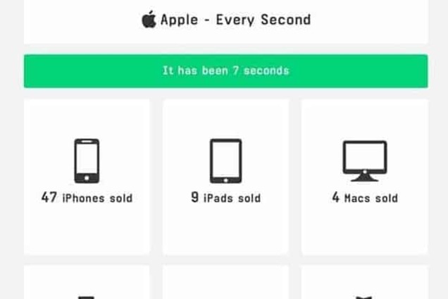 Сколько компания Apple зарабатывает за одну секунду