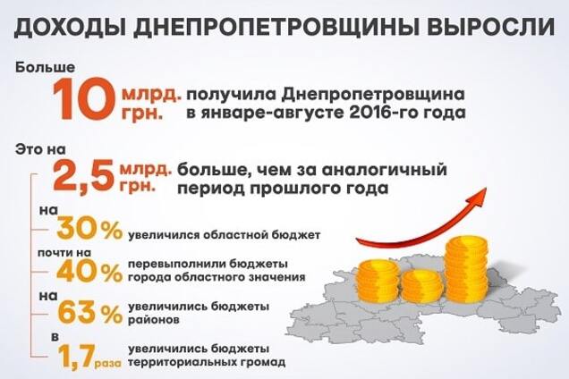 У 2016 році доходи Дніпропетровщини зросли на 30% - Резніченко