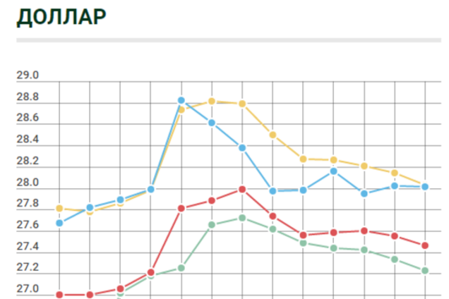 Курс валют в Украине
