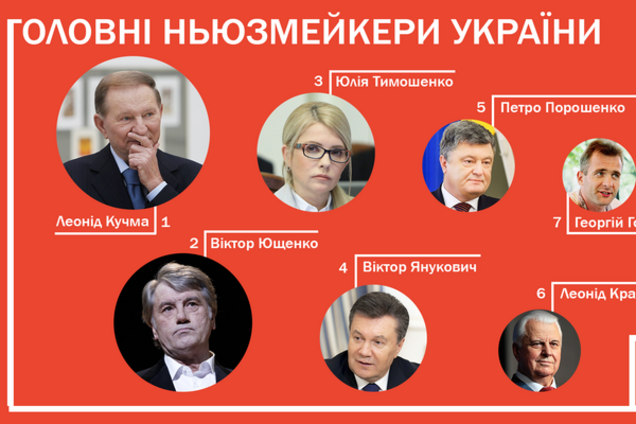 Эксперты назвали ТОП-7 ньюсмейкеров Украины