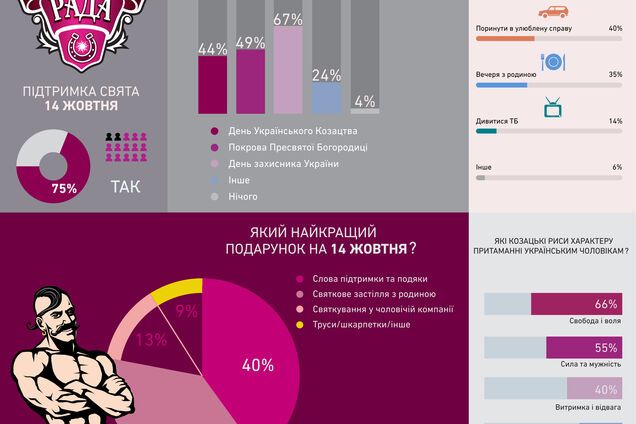 Украинцы готовятся отметить день казачества и день защитников Украины