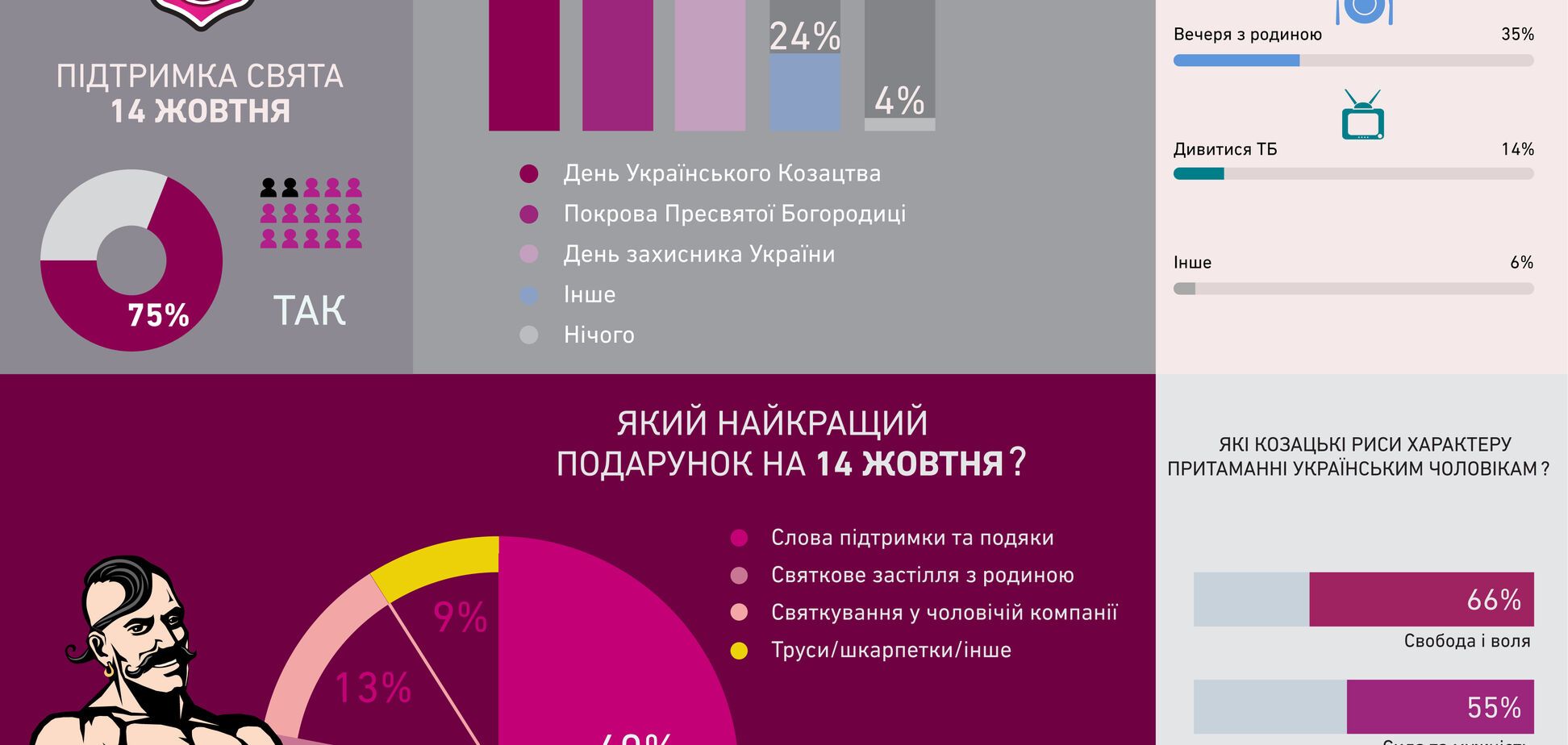 Украинцы готовятся отметить день казачества и день защитников Украины
