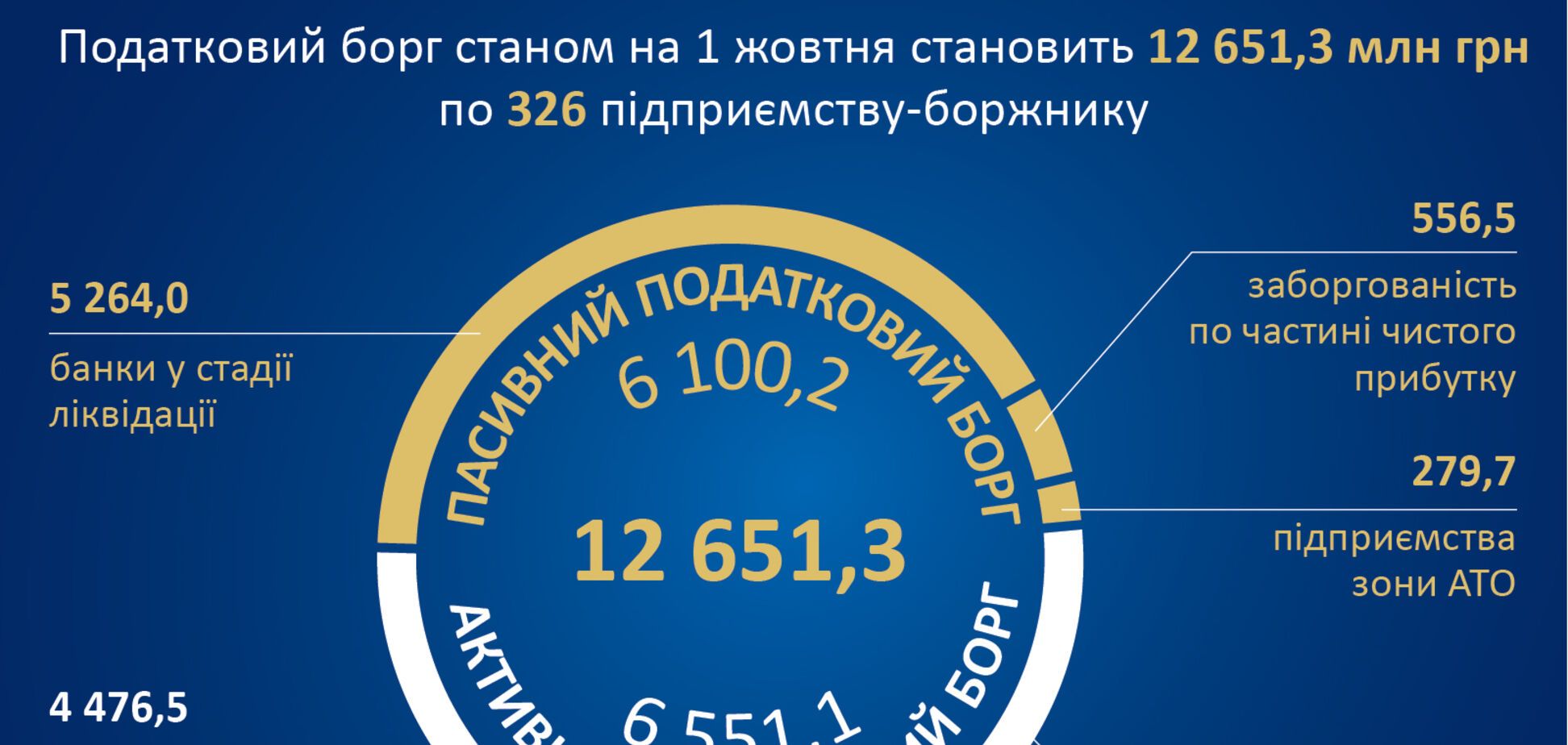 Налоговый долг будет увеличиваться, если не принять законодательные меры – Бамбизов
