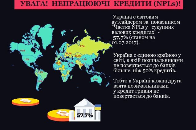 У державних банках ¾ кредитів не обслуговується. Що робити?