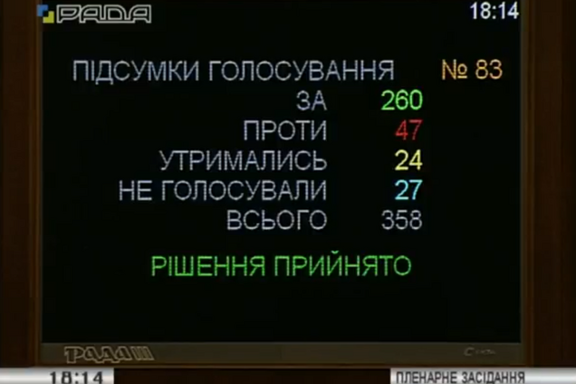 Рада прийняла проект держбюджету-2018 у першому читанні