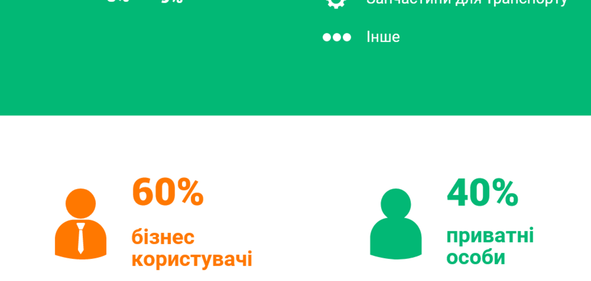 Користувачі 'OLX доставки' за місяць уклали 130 тисяч угод на 65 млн. Грн