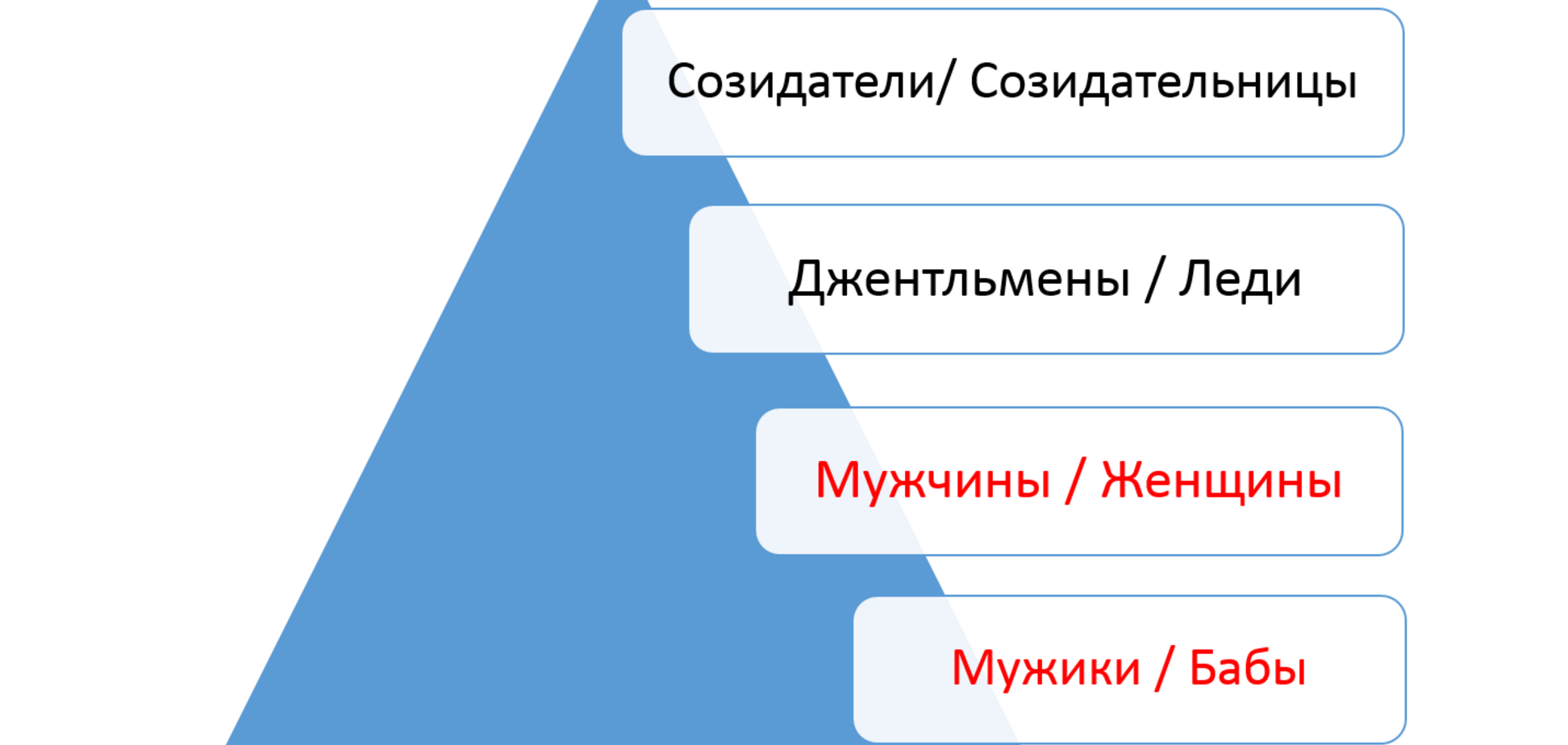 Мужики, бабы и другие. Кто они?