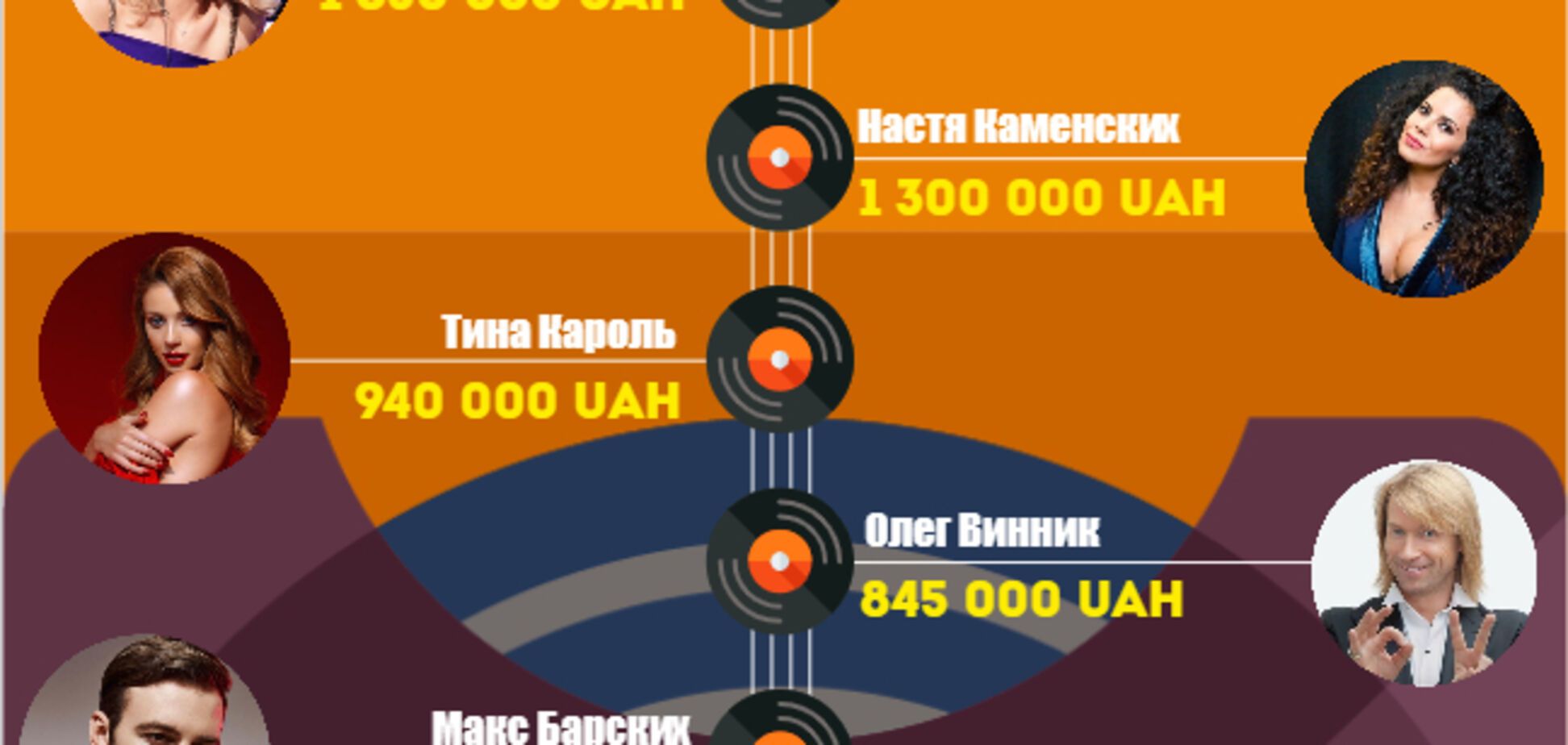 Понад мільйон за 40 хвилин: названі найдорожчі зірки України