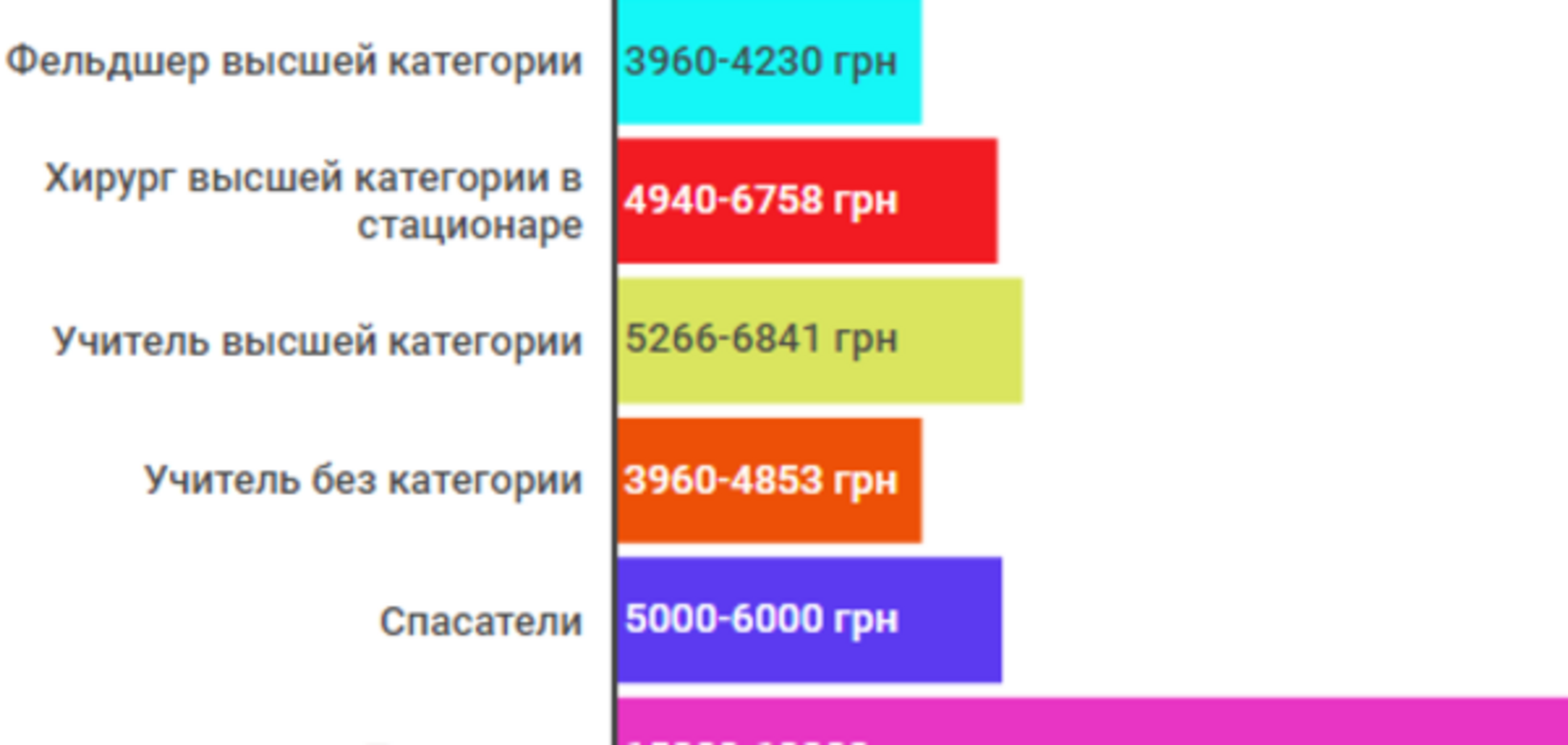 Зарплаты в Украине