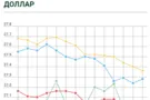 Курс валют в Украине