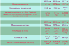 Зарплаты и пенсии в Украине