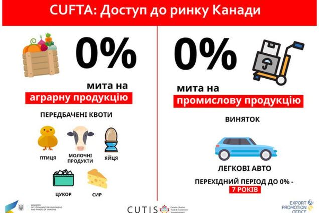 ЗСТ с Канадой