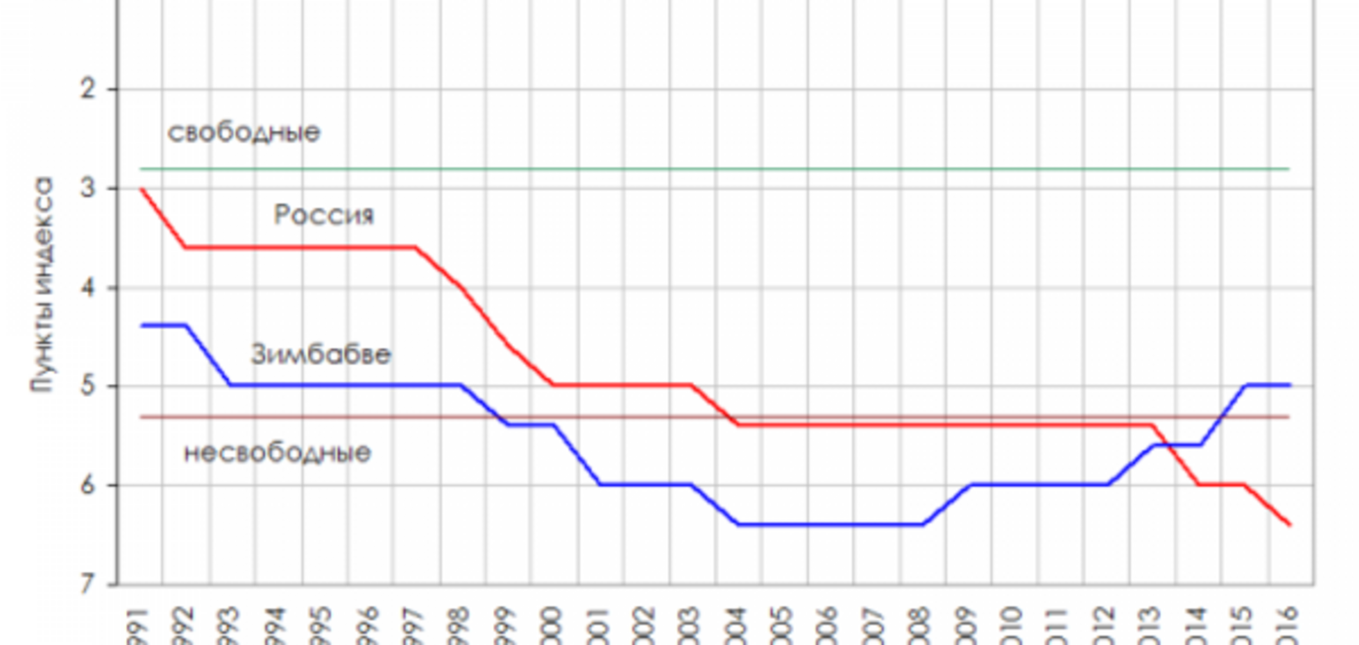 Новый рубеж политической деградации