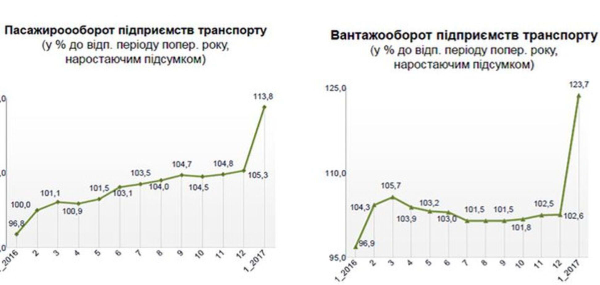 Зростання економіки