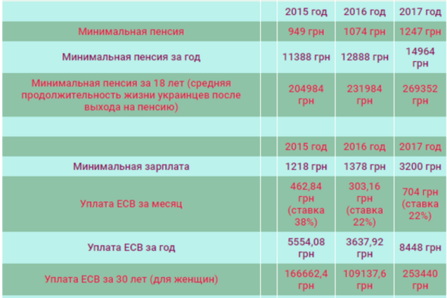 Пенсії в Україні