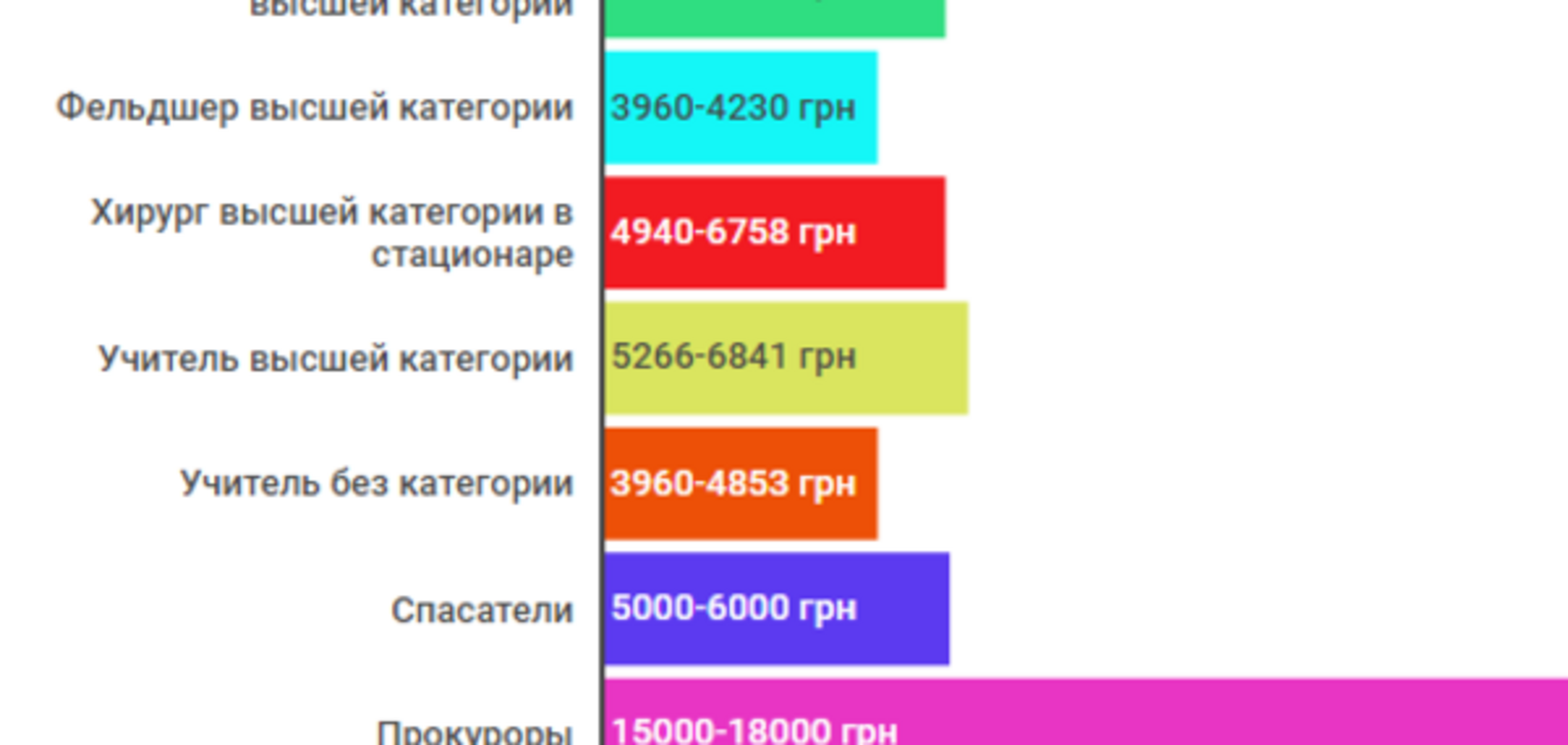 Зарплаты в Украине