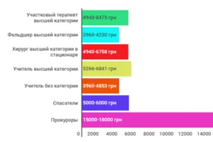 Зарплаты в Украине