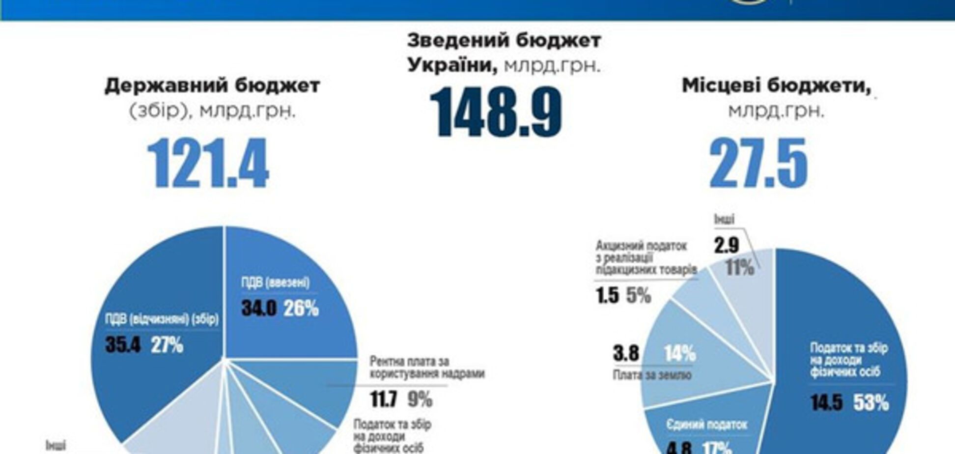 Налоги в Украине