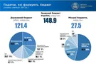 Налоги в Украине