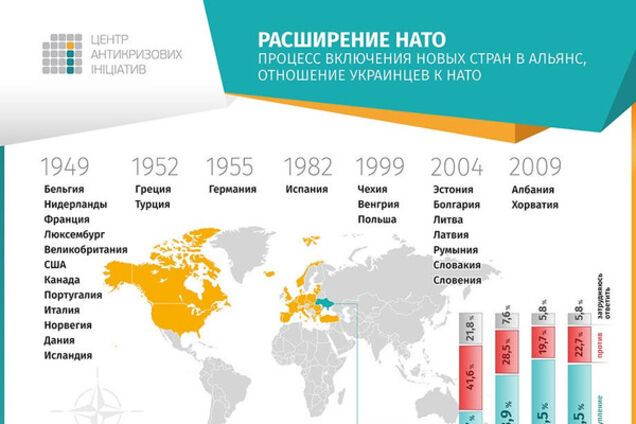 Путь в НАТО и домашнее задание для Украины