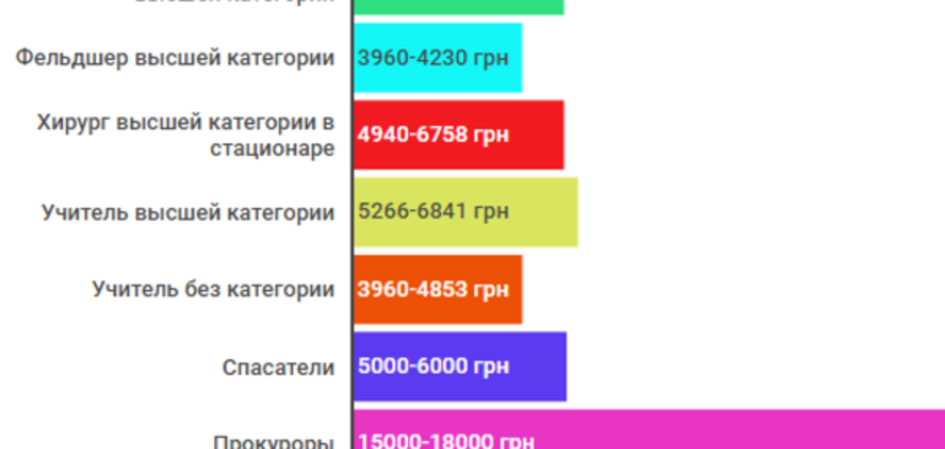 Зарплаты в Украине