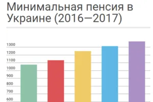 Пенсии в Украине