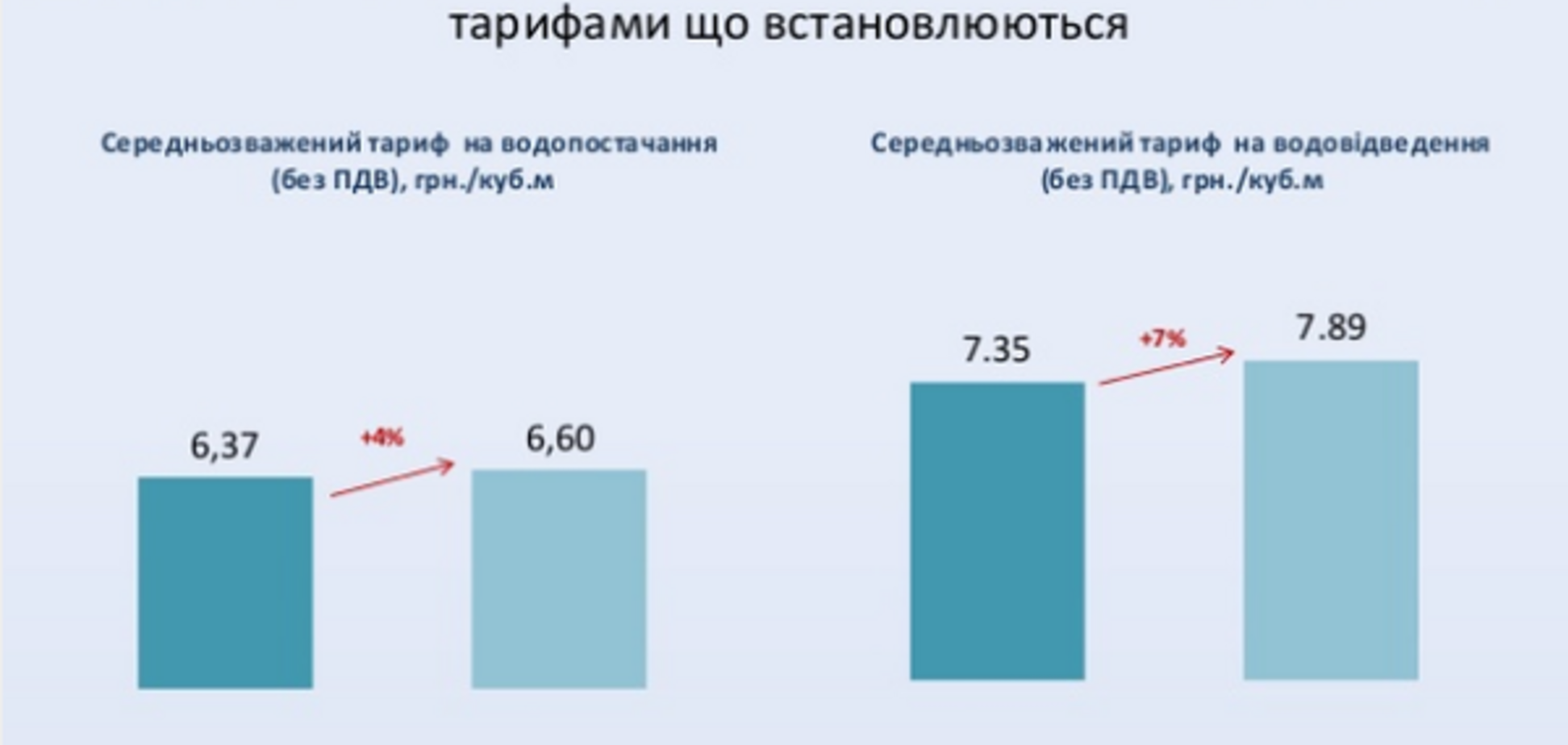 Тарифи на воду