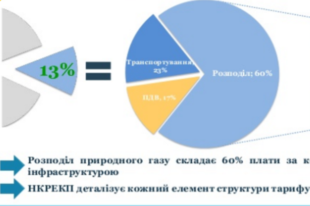 Тарифи на газ