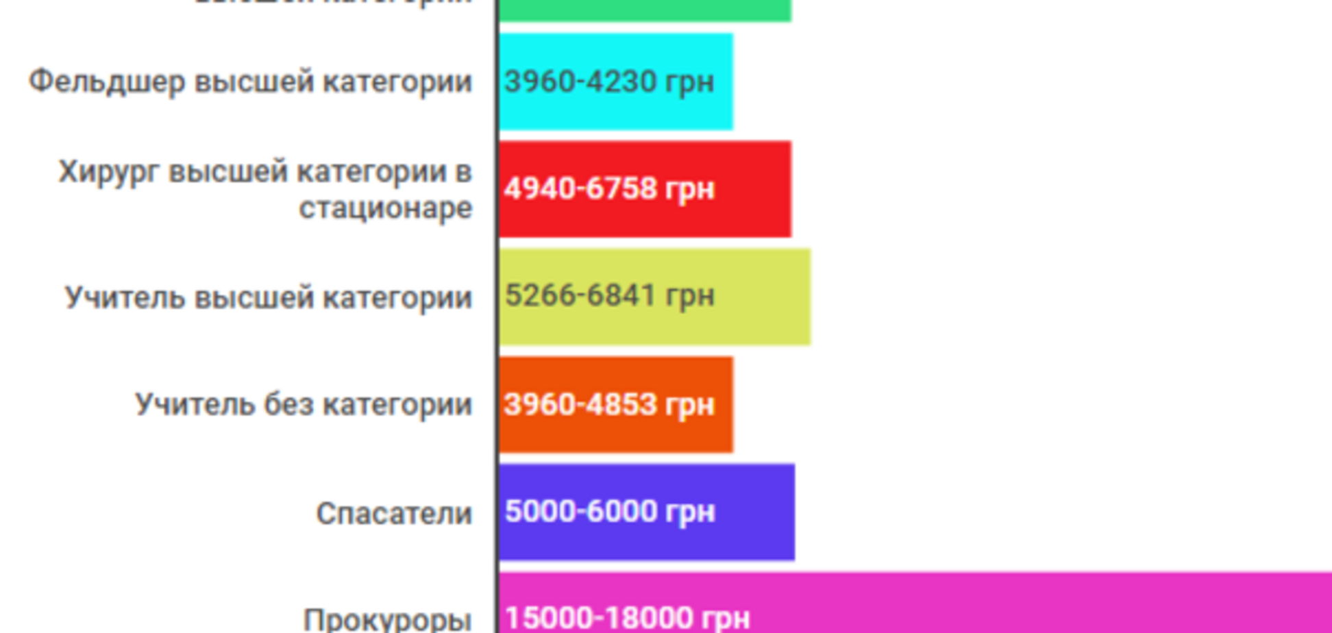 Зарплаты в Украине