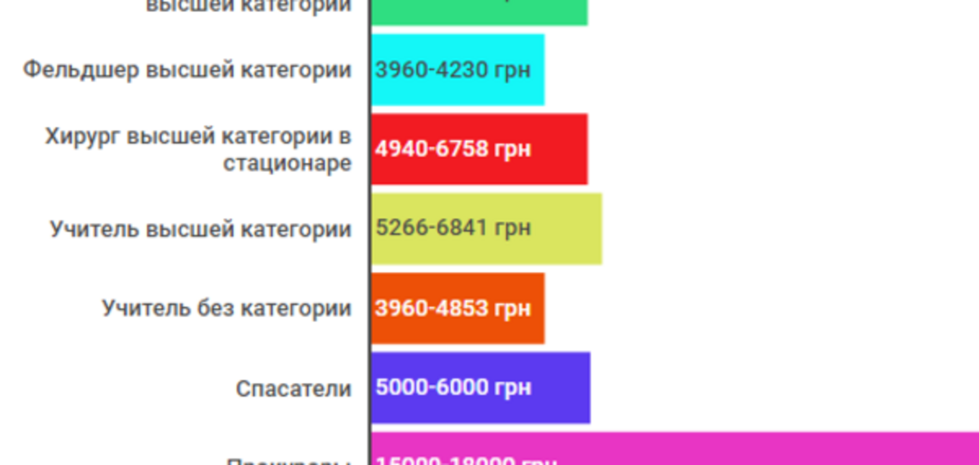 Зарплати в Україні