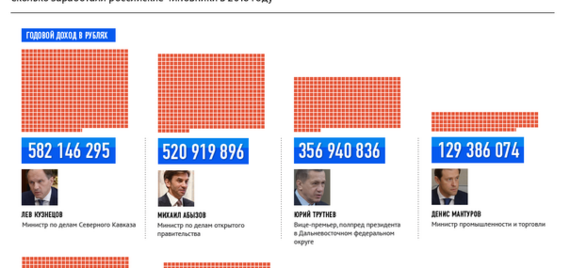 Декларации российских министров