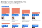 Декларации российских министров