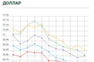 Курс валют в Украине
