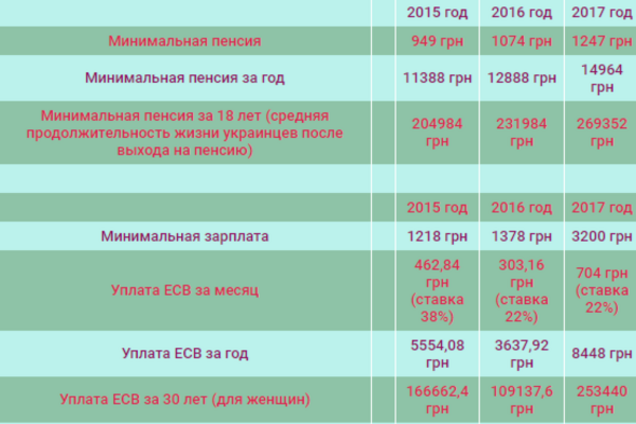 Пенсии в Украине