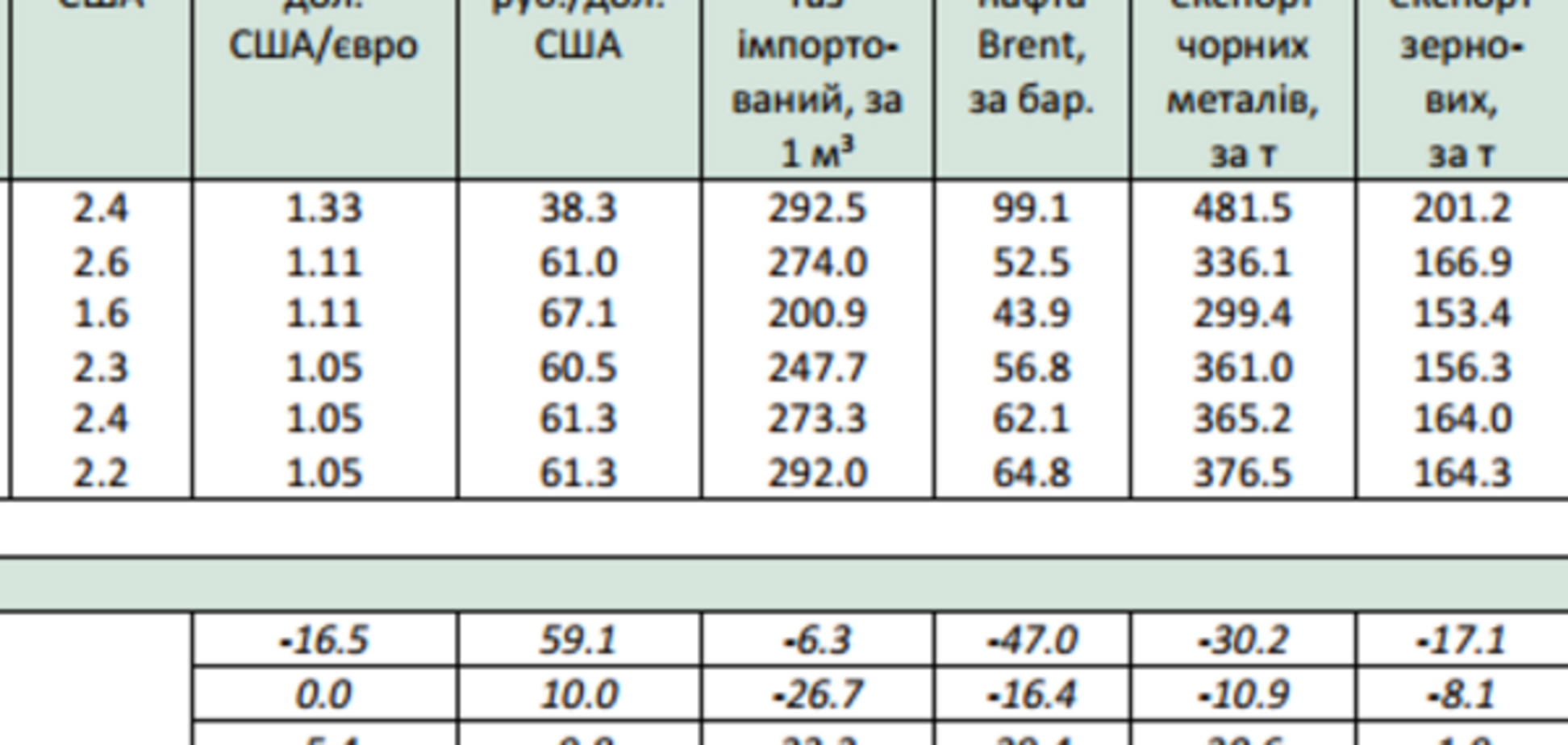 Ціна на газ