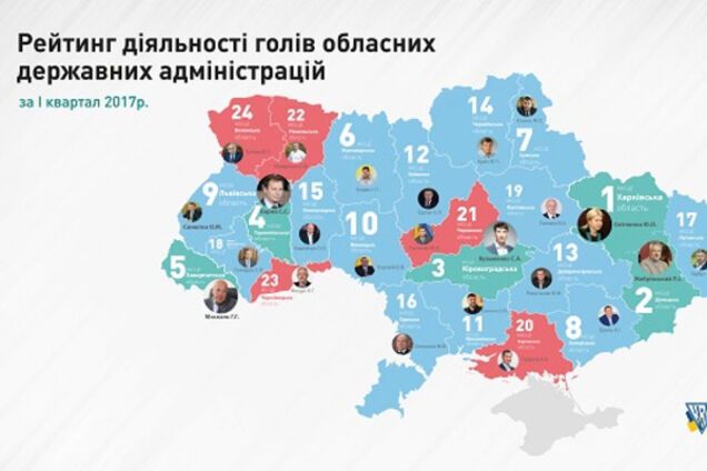 Глава Харківської ОДА Світлична знову очолила 'рейтинг губернаторів' - КВУ