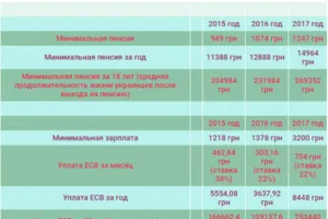 Пенсії в Україні