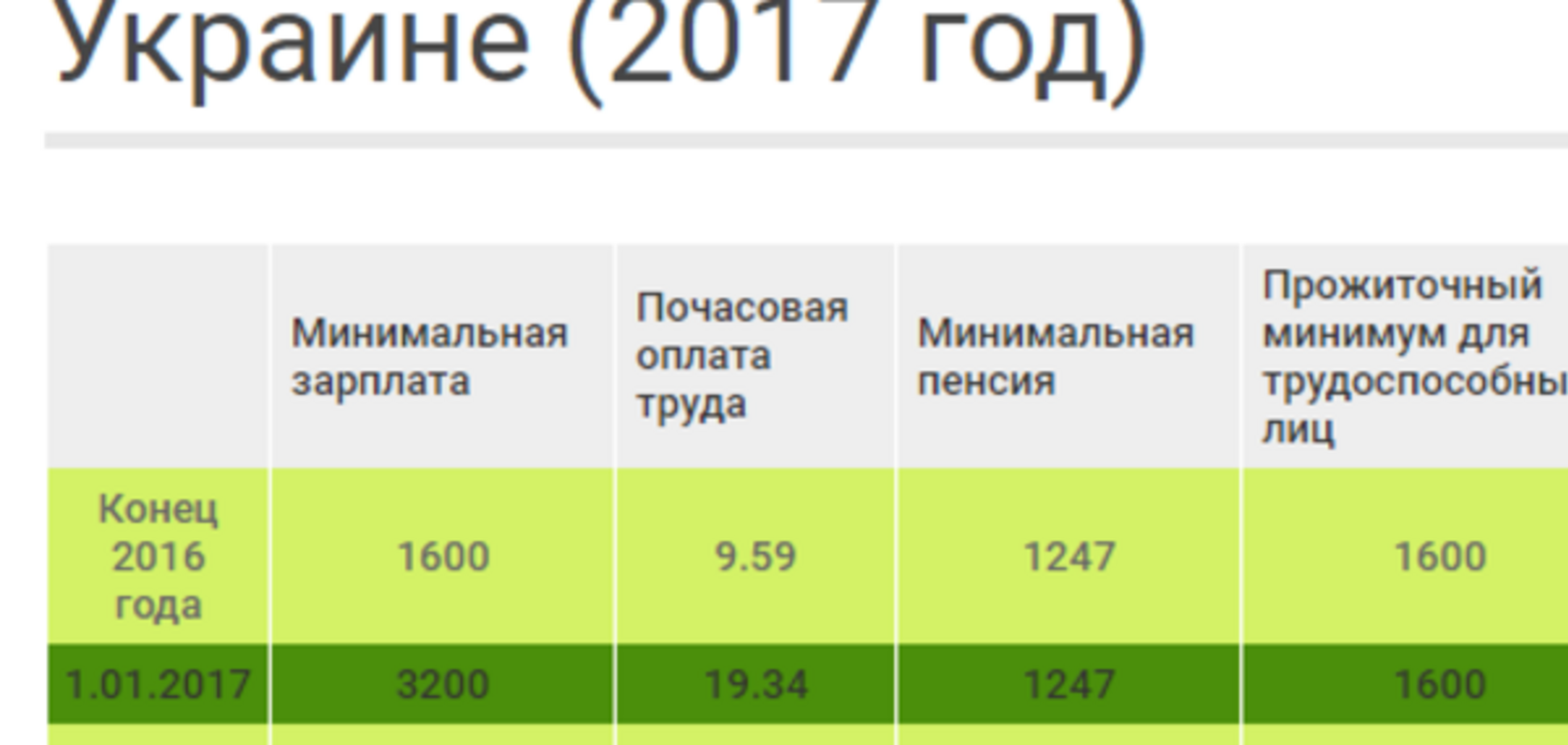 Соцстандарти в Україні